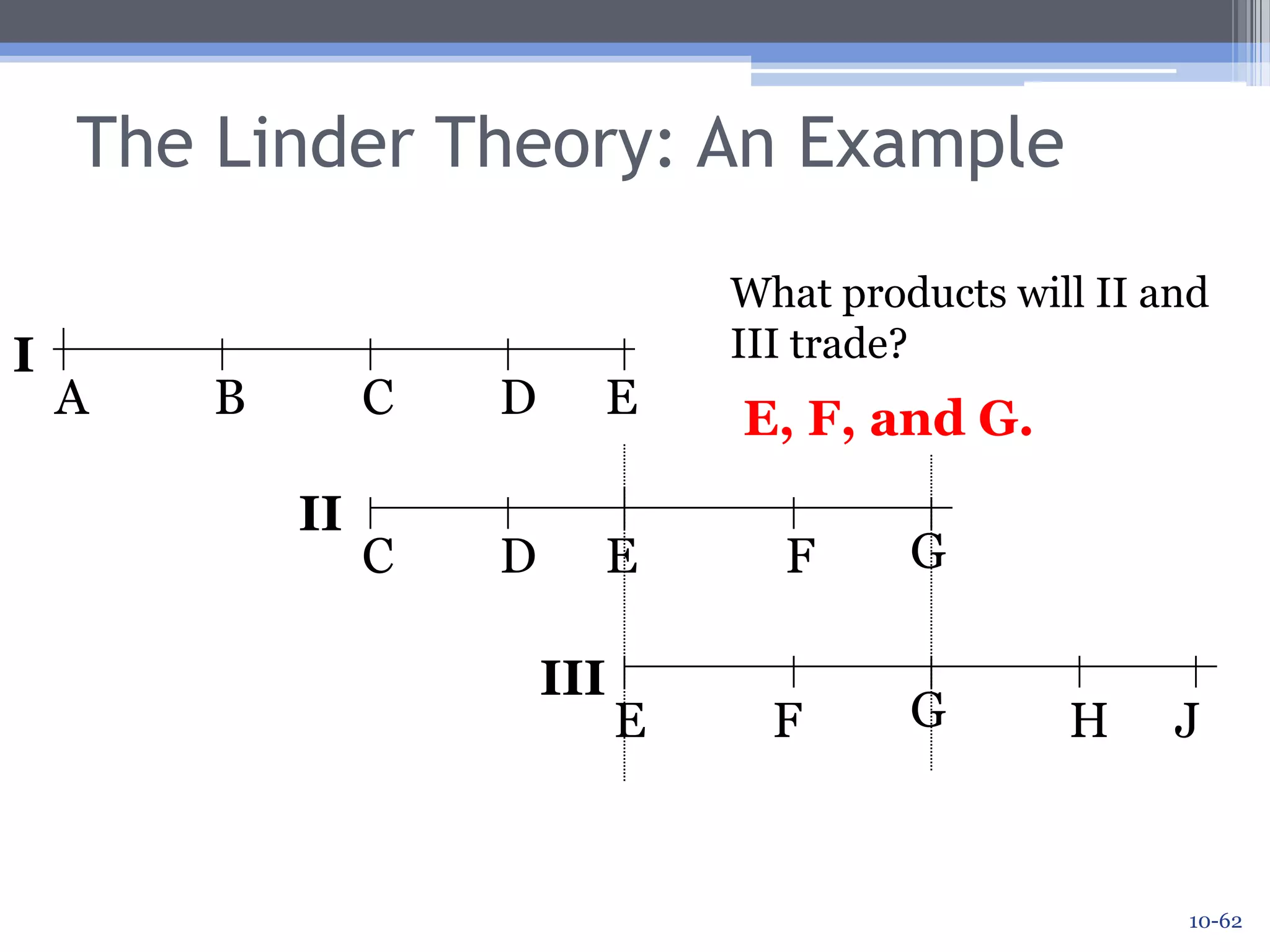 The Linder Theory: An ExampleSuppose Country III has an even higher level of per capita income.It therefore produces good E (just like Country I), F and G (just like country II), but also H and J.H and J are even more sophisticated.Let’s look at a diagram of these countries: