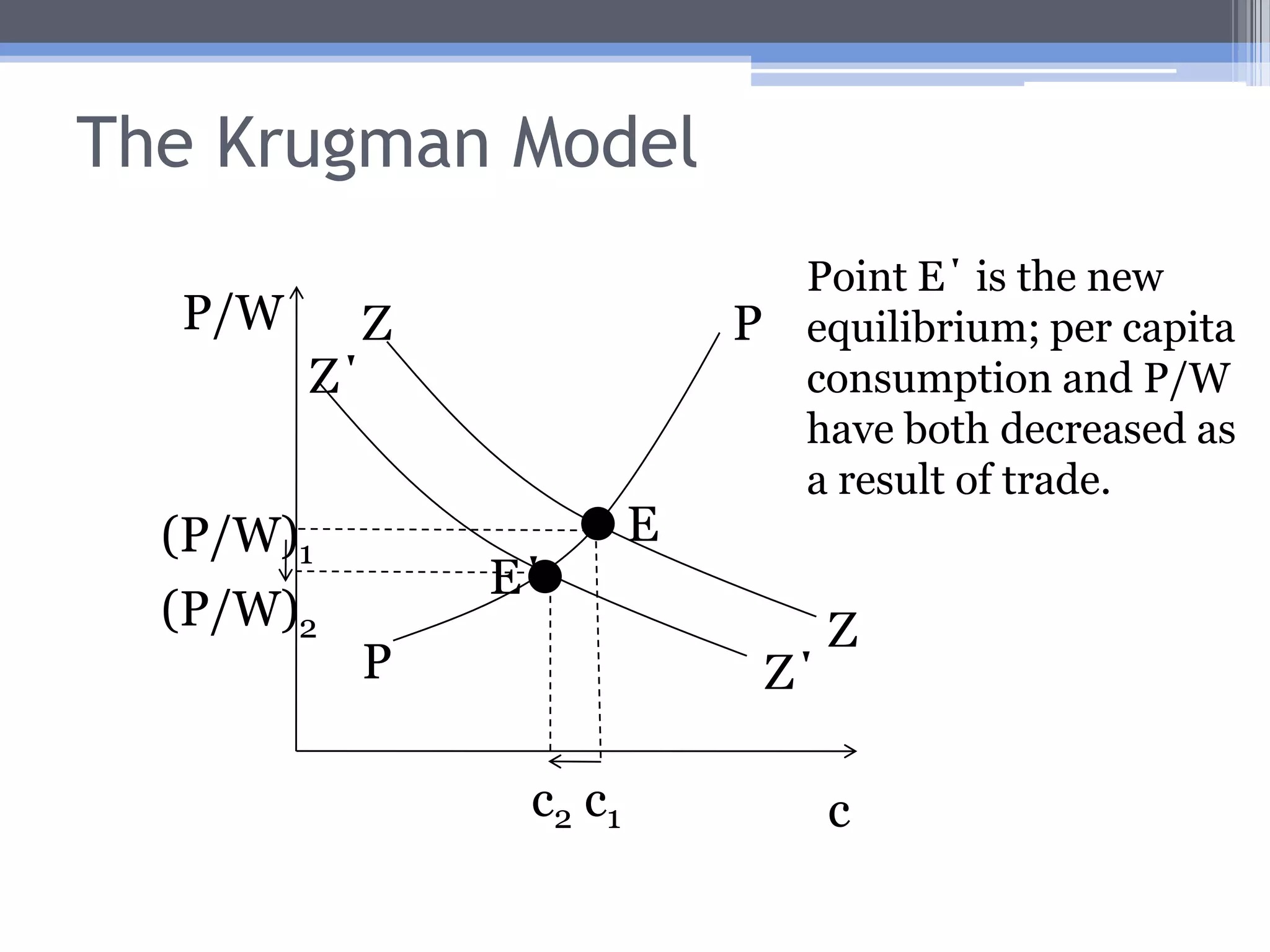 The Krugman ModelTwo functions are on the graph:The PP curve slopes upward, since P/W increases as c increases.The ZZ curve has a negative slope: as c increases, average cost decreases (due to economies of scale). To maintain the zero-profit condition in monopolistically competitive firms, price must be reduced.