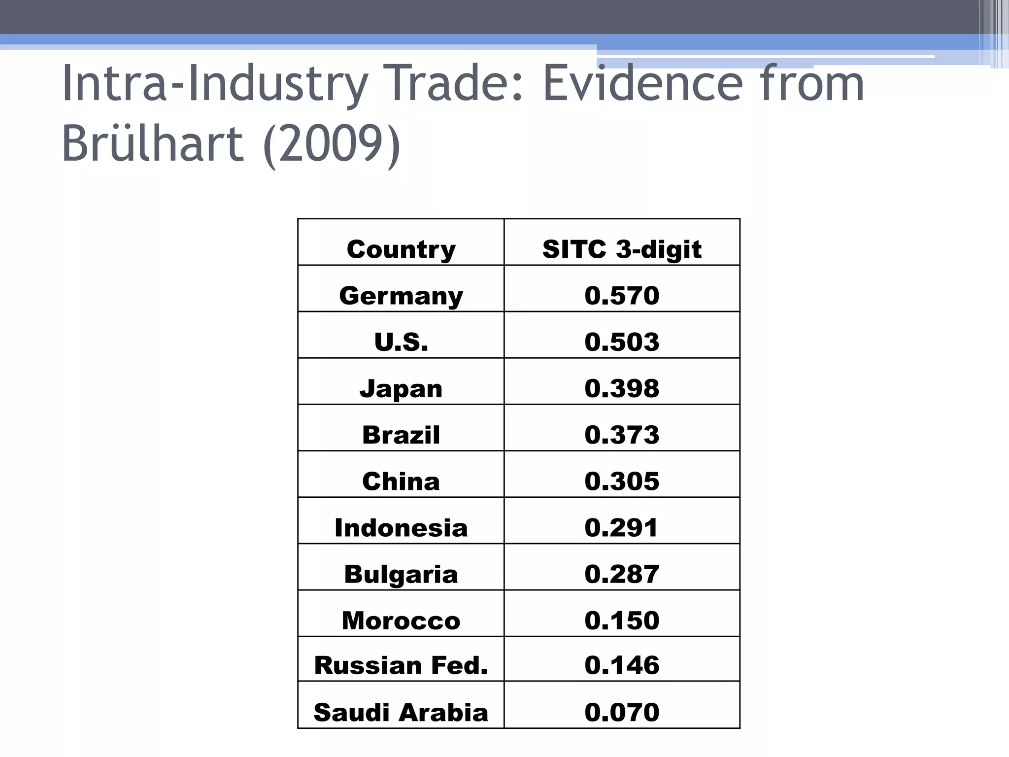 Intra-Industry TradeExamples:Japan imports and exports computers.The Netherlands imports and exports beer.The U.S. imports and exports broccoli.H-O-S is useless in explaining this - there’s no way a country could export and import the same good.