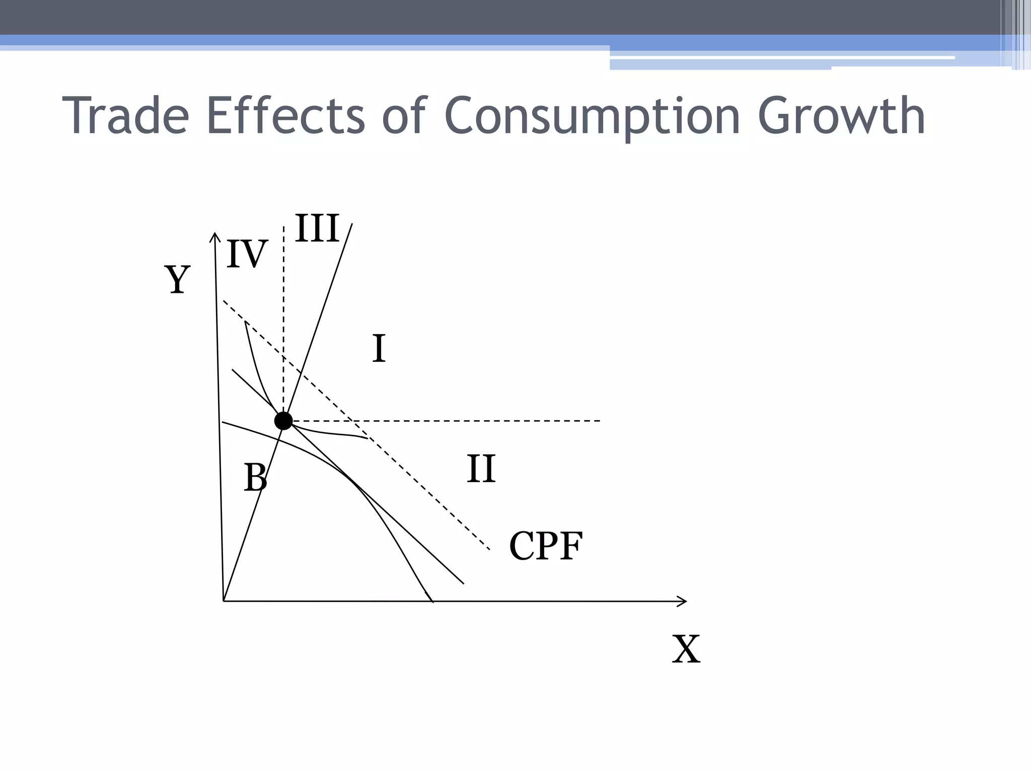 Trade Effects of Production GrowthNew production points in region IV of the new PPF involve production of more of the import good (Y) and less of the export good (X).This is ultra-antitrade production growth.This means the growth has a strong negative effect on the country’s desire to trade.