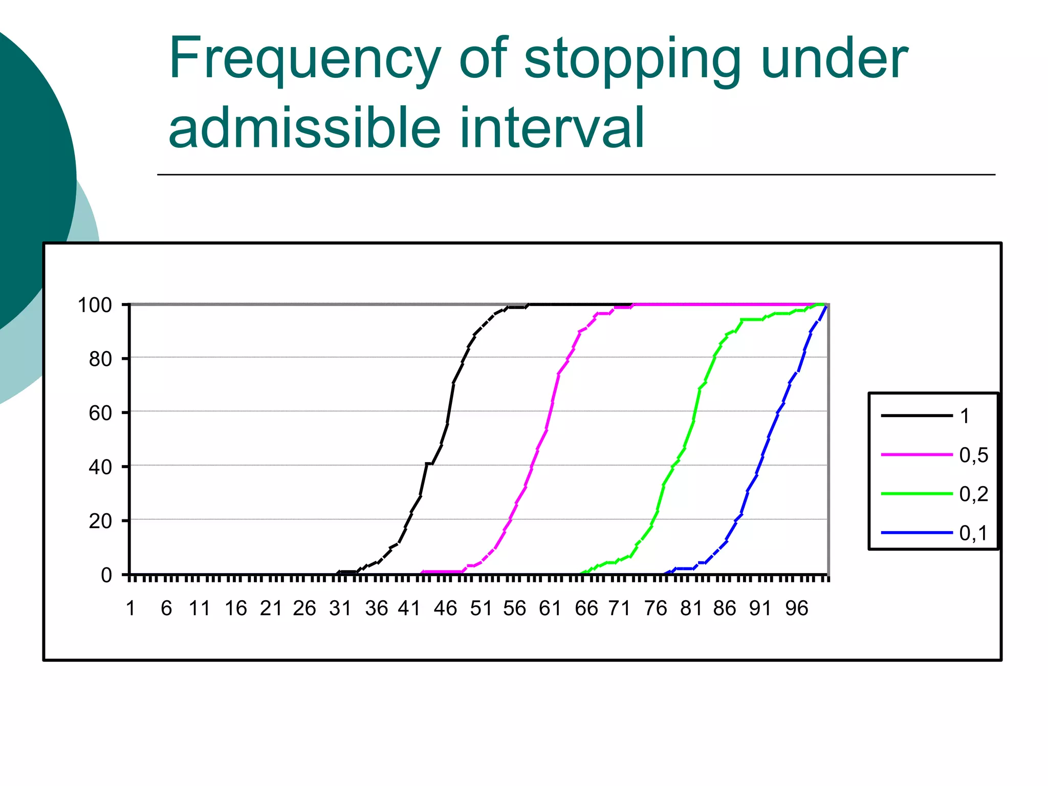 Frequency of stopping under
          admissible interval

100

 80

 60                                                                 1
                                                                    0,5
 40
                                                                    0,2
 20
                                                                    0,1

  0
      1   6 11 16 21 26 31 36 41 46 51 56 61 66 71 76 81 86 91 96
 