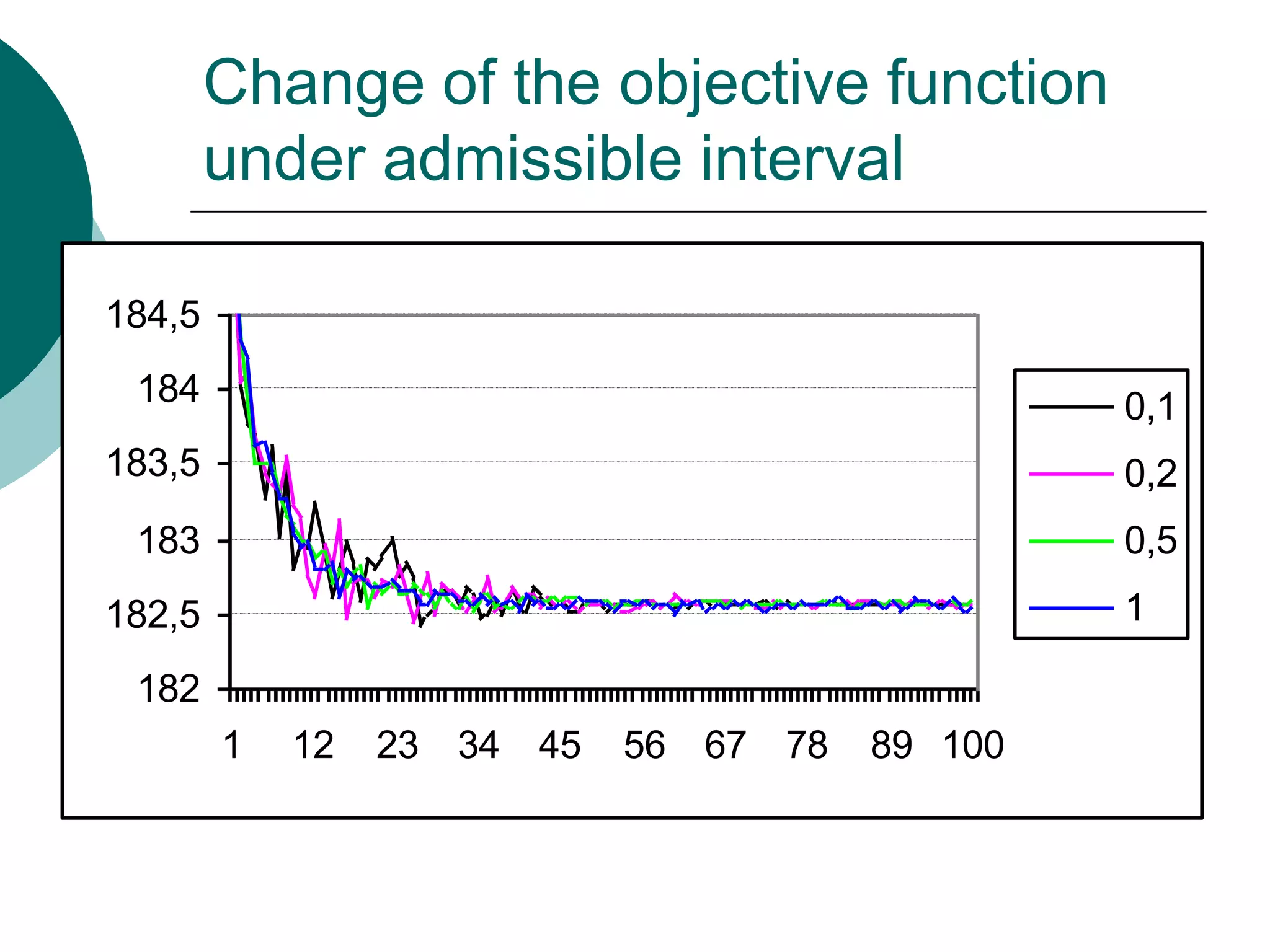 Change of the objective function
        under admissible interval

184,5
 184                                            0,1
183,5                                           0,2
 183                                            0,5
182,5                                           1

 182
        1   12   23 34 45   56 67 78   89 100
 