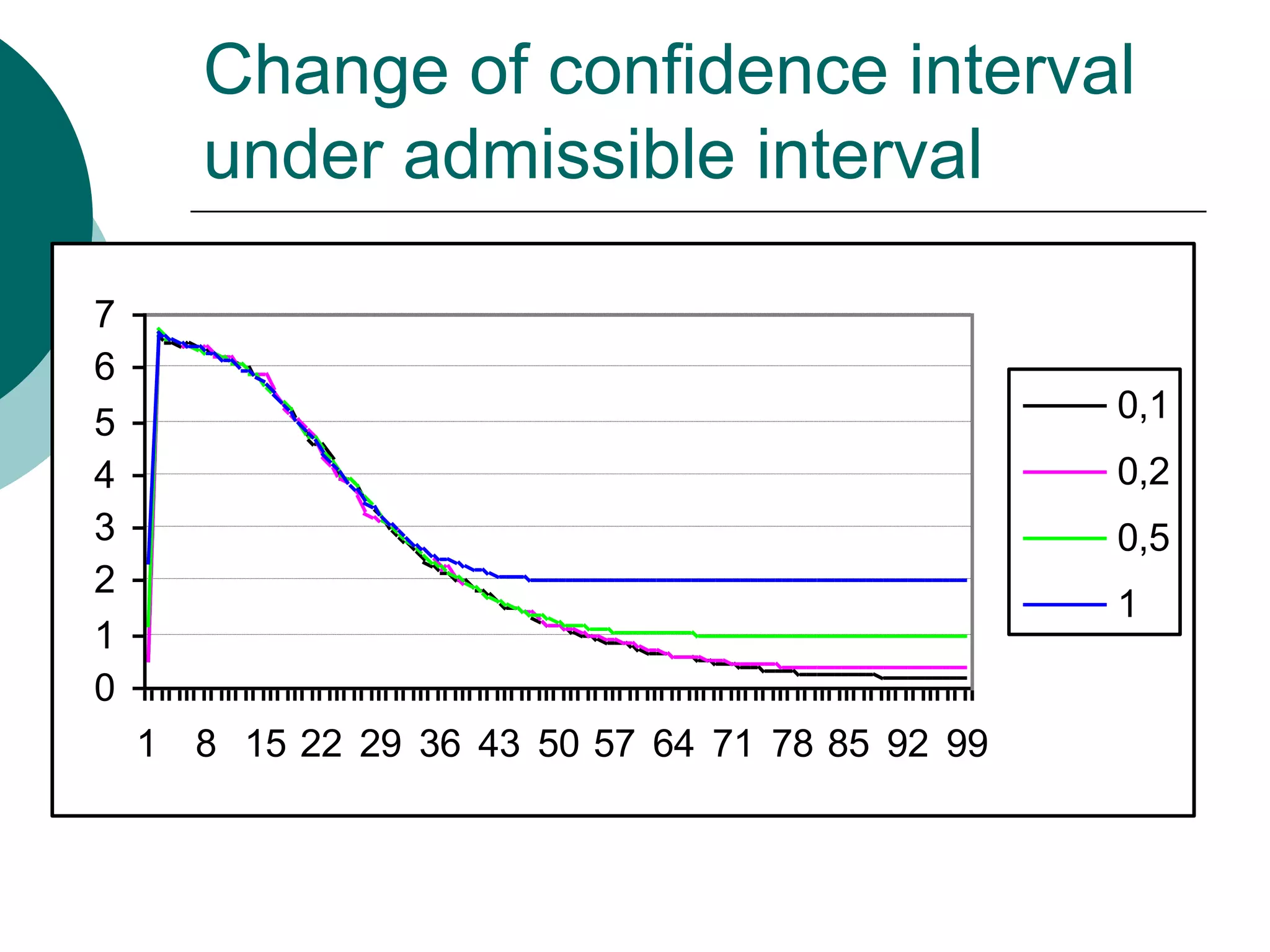 Change of confidence interval
       under admissible interval

7
6
5                                                0,1
4                                                0,2
3                                                0,5
2
                                                 1
1
0
    1 8 15 22 29 36 43 50 57 64 71 78 85 92 99
 