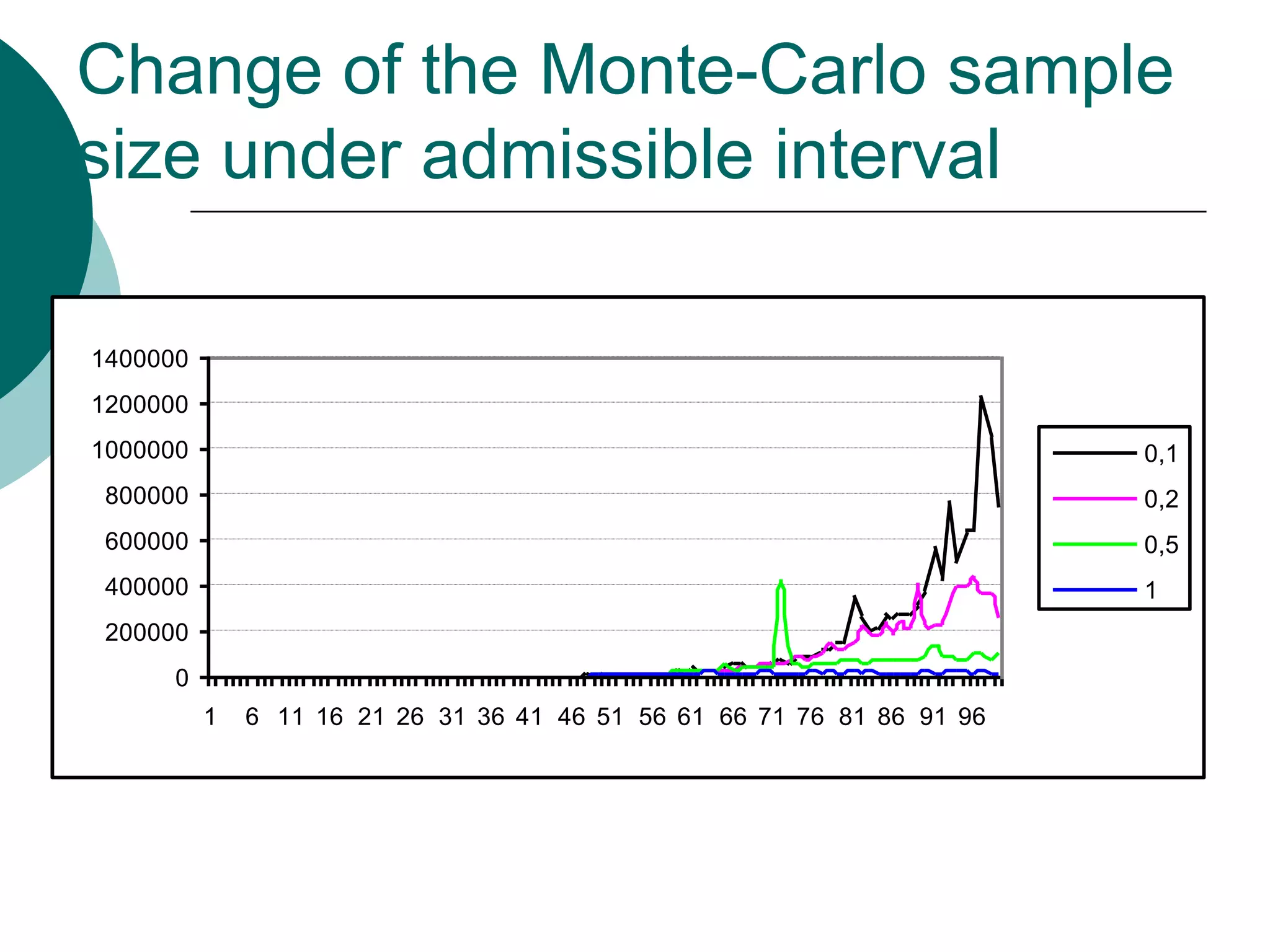 Change of the Monte-Carlo sample
size under admissible interval

1400000
1200000
1000000                                                                 0,1
 800000                                                                 0,2
 600000                                                                 0,5
 400000                                                                 1
 200000
      0
          1   6 11 16 21 26 31 36 41 46 51 56 61 66 71 76 81 86 91 96
 