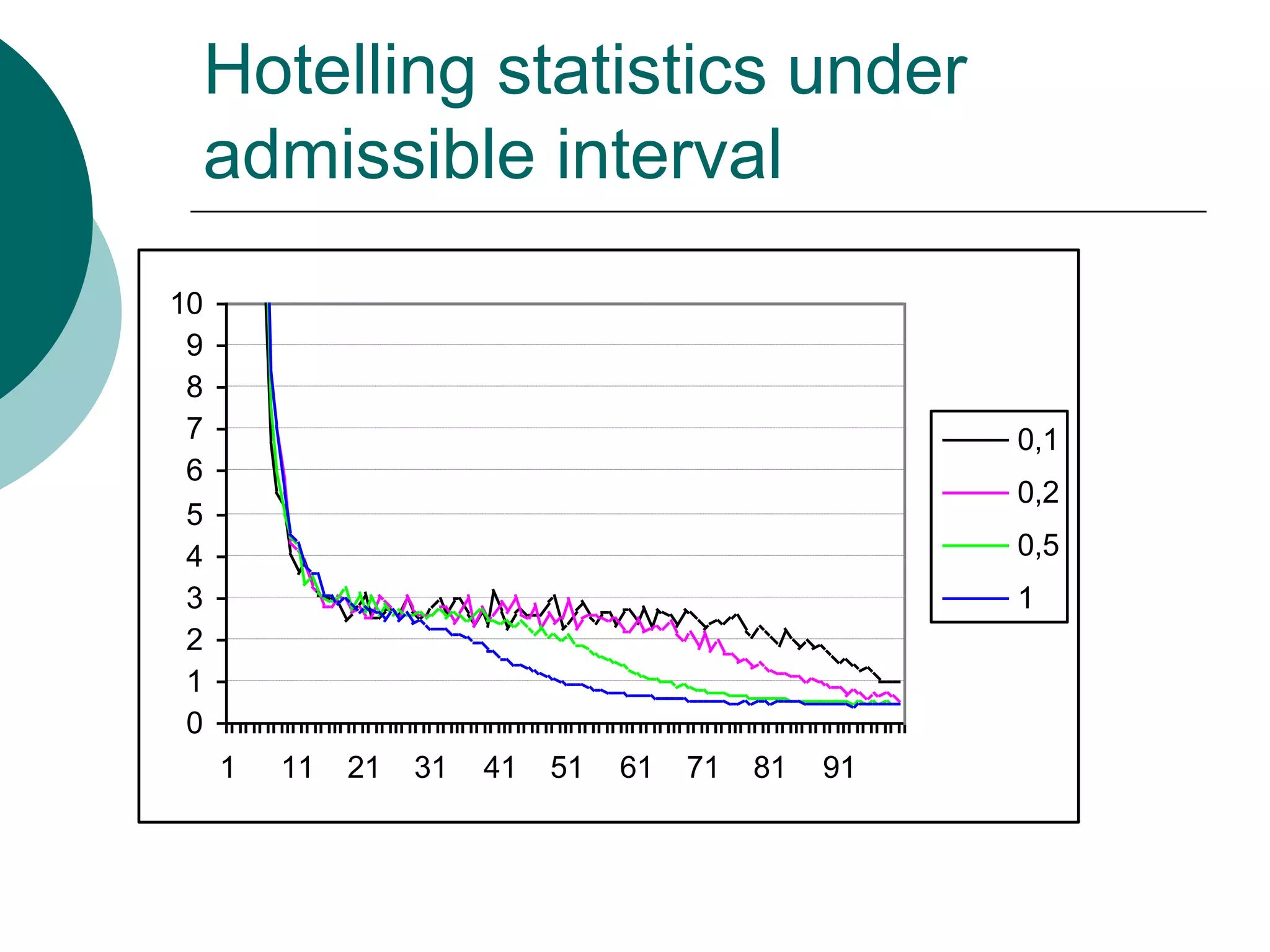 Hotelling statistics under
 admissible interval
10
 9
 8
 7                                                    0,1
 6
                                                      0,2
 5
 4                                                    0,5
 3                                                    1
 2
 1
 0
     1   11   21   31   41   51   61   71   81   91
 