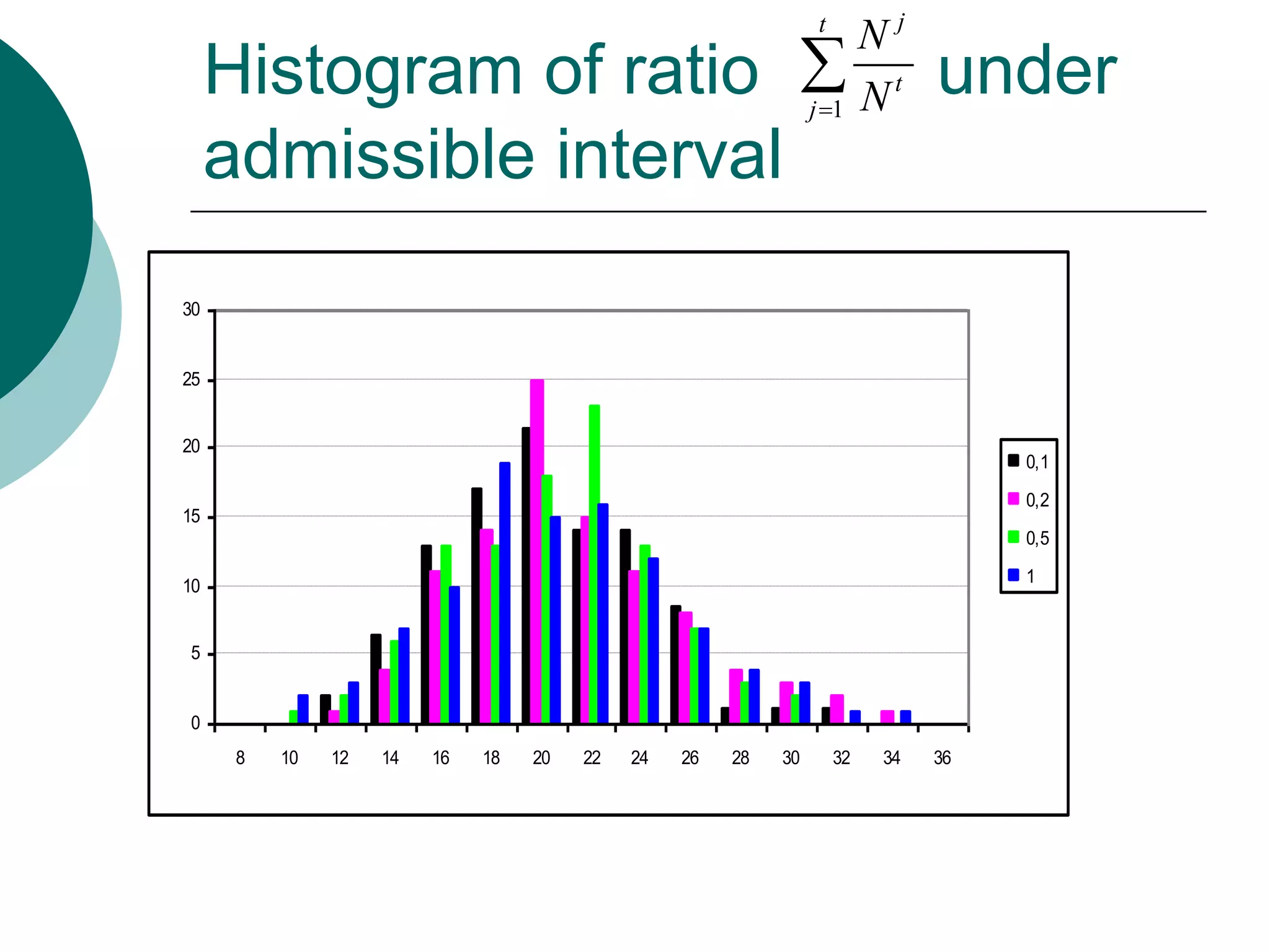 t
                                                                  Nj
     Histogram of ratio                                       Nt
                                                             j 1
                                                                               under
     admissible interval
30


25


20
                                                                                    0,1
                                                                                    0,2
15
                                                                                    0,5
                                                                                    1
10


5


0
      8   10   12   14   16   18   20   22   24   26   28   30       32   34   36
 