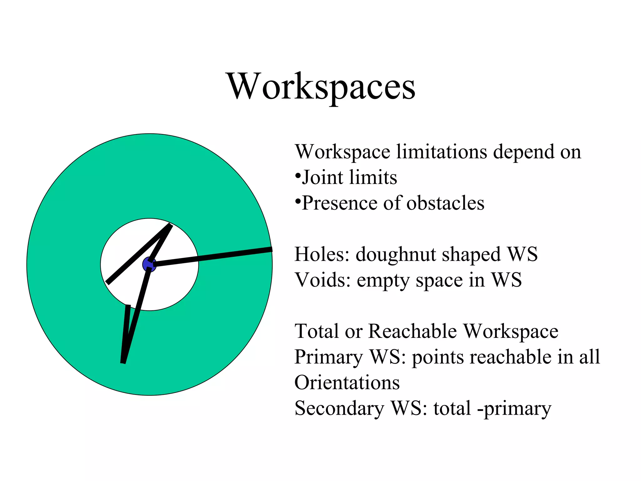Workspaces Workspace limitations depend on Joint limits Presence of obstacles Holes: doughnut shaped WS Voids: empty space in WS Total or Reachable Workspace Primary WS: points reachable in all  Orientations Secondary WS: total -primary 
