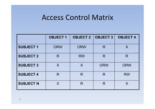 Access Control Matrix

              OBJECT 1   OBJECT 2   OBJECT 3   OBJECT 4

SUBJECT 1       ORW        ORW         R          X

SUBJECT 2        R         RW          R          R

SUBJECT 3        X          X         ORW        ORW

SUBJECT 4        R          R          R         RW

SUBJECT N        X          R          R          X



24
 
