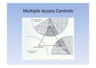 Multiple Access Controls




25
 