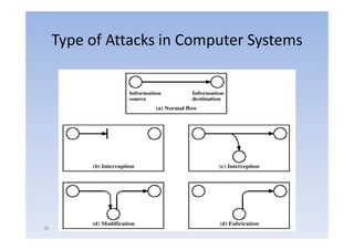 Type of Attacks in Computer Systems




28
 