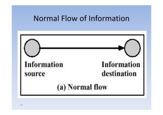 Normal Flow of Information




29
 