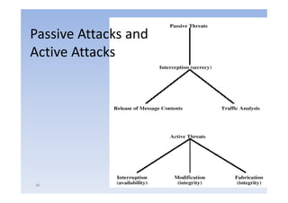 Passive Attacks and
Active Attacks




40
 