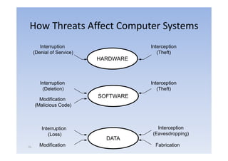 How Threats Affect Computer Systems
        Interruption                  Interception
     (Denial of Service)                 (Theft)
                           HARDWARE



        Interruption                  Interception
         (Deletion)                      (Theft)
                           SOFTWARE
       Modification
     (Malicious Code)



         Interruption                   Interception
            (Loss)                    (Eavesdropping)
                                      (         pp g)
                             DATA
51      Modification                    Fabrication
 