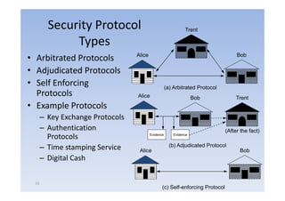 Security Protocol                                     Trent

             Types
                                 Alice                                             Bob
• A bi
  Arbitrated P
           d Protocols
                    l
• Adjudicated Protocols
• Self Enforcing                                    (a) Arbitrated Protocol
  Protocols                      Alice                             Bob             Trent
• Example Protocols
      – Key Exchange Protocols
      – Authentication                                                        (After the fact)
        Protocols                        Evidence       Evidence



      – Time stamping Service                         (b) Adjudicated Protocol
                                  Alice                                             Bob
      – Digital Cash

 55
                                                (c) Self-enforcing Protocol
 
