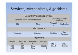 Services, Mechanisms
     Services Mechanisms, Algorithms
                      Security Protocols (Services)
                                                     Proprietary Security
       Standards-based Security Protocols
                                                          Protocols
                                                  PrivateWi
          SSL                     IPSec                          Big Brother
                                                      re

                              Mechanisms
                                                                   Key
      Encryption
          yp                    Signature
                                  g               Hashing
                                                        g
                                                                 Exchange
                                                                 E h

                               Algorithms
Symmetr     Asymmet       Asymmetr     Symmetri
   ic          ric           ic           c        MD-5            Diffie-
 DES            RSA         DSA           DESMA    SHA 1
                                                   SHA-1          Hellman
 AES            ECC         RSA               C
60
 