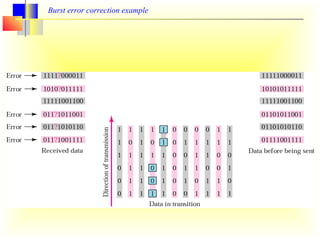 Burst error correction example 