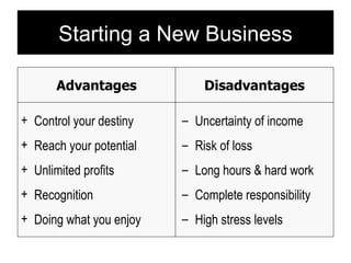 Starting a New Business Control your destiny Reach your potential Unlimited profits Recognition Doing what you enjoy Uncertainty of income Risk of loss Long hours & hard work Complete responsibility High stress levels Advantages Disadvantages 