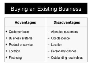 Buying an Existing Business Customer base Business systems Product or service Location Financing Alienated customers Obsolescence Location Personality clashes Outstanding receivables Advantages Disadvantages 