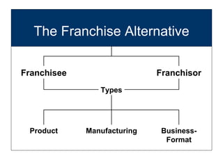 The Franchise Alternative Franchisee Franchisor Types Product Manufacturing Business- Format 