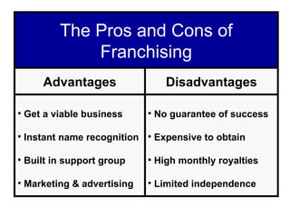 The Pros and Cons of Franchising Advantages Get a viable business Instant name recognition Built in support group Marketing & advertising Disadvantages No guarantee of success Expensive to obtain High monthly royalties Limited independence 