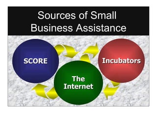Sources of Small  Business Assistance The Internet Incubators SCORE 
