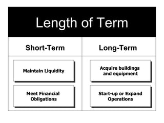 Length of Term Short-Term Long-Term  Meet Financial  Obligations Acquire buildings  and equipment Start-up or Expand Operations Maintain Liquidity 