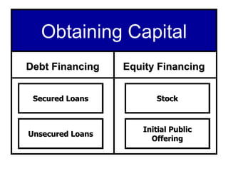 Obtaining Capital Debt Financing Equity Financing  Unsecured Loans Stock Initial Public Offering Secured Loans 