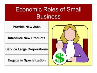 Economic Roles of Small Business Provide New Jobs Introduce New Products Service Large Corporations Engage in Specialization 