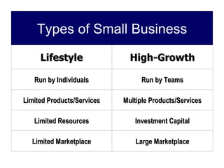 Types of Small Business Lifestyle High-Growth Run by Individuals Limited Products/Services Limited Resources Limited Marketplace Run by Teams Multiple Products/Services Investment Capital Large Marketplace 