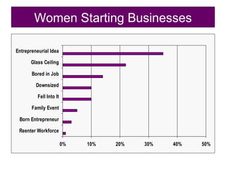 Women Starting Businesses 