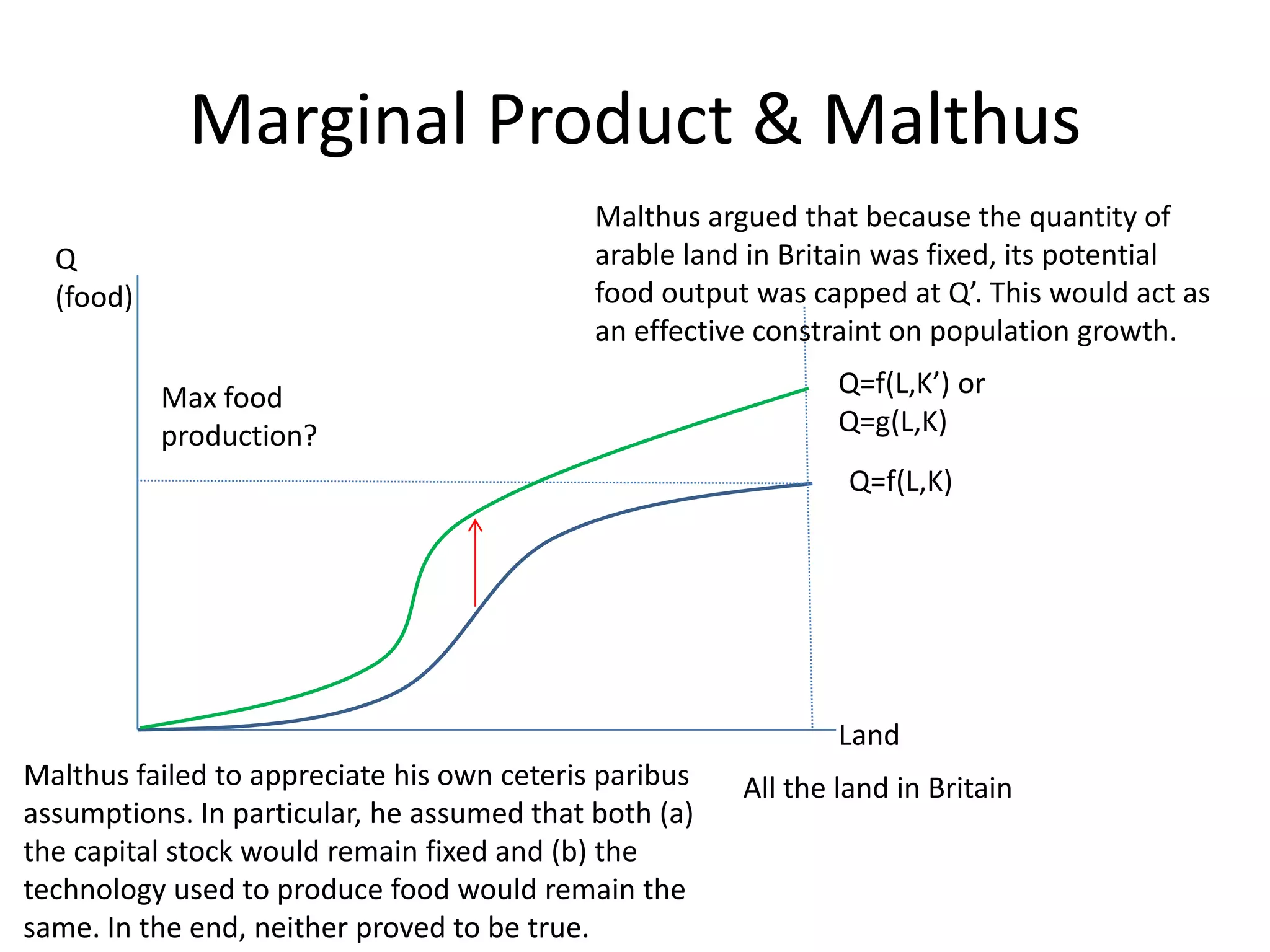 Marginal Product & Malthus
                                            Malthus argued that because the quantity of
  Q                                         arable land in Britain was fixed, its potential
  (food)                                    food output was capped at Q’. This would act as
                                            an effective constraint on population growth.

           Max food                                            Q=f(L,K’) or
           production?                                         Q=g(L,K)
                                                                Q=f(L,K)




                                                               Land
Malthus failed to appreciate his own ceteris paribus   All the land in Britain
assumptions. In particular, he assumed that both (a)
the capital stock would remain fixed and (b) the
technology used to produce food would remain the
same. In the end, neither proved to be true.
 