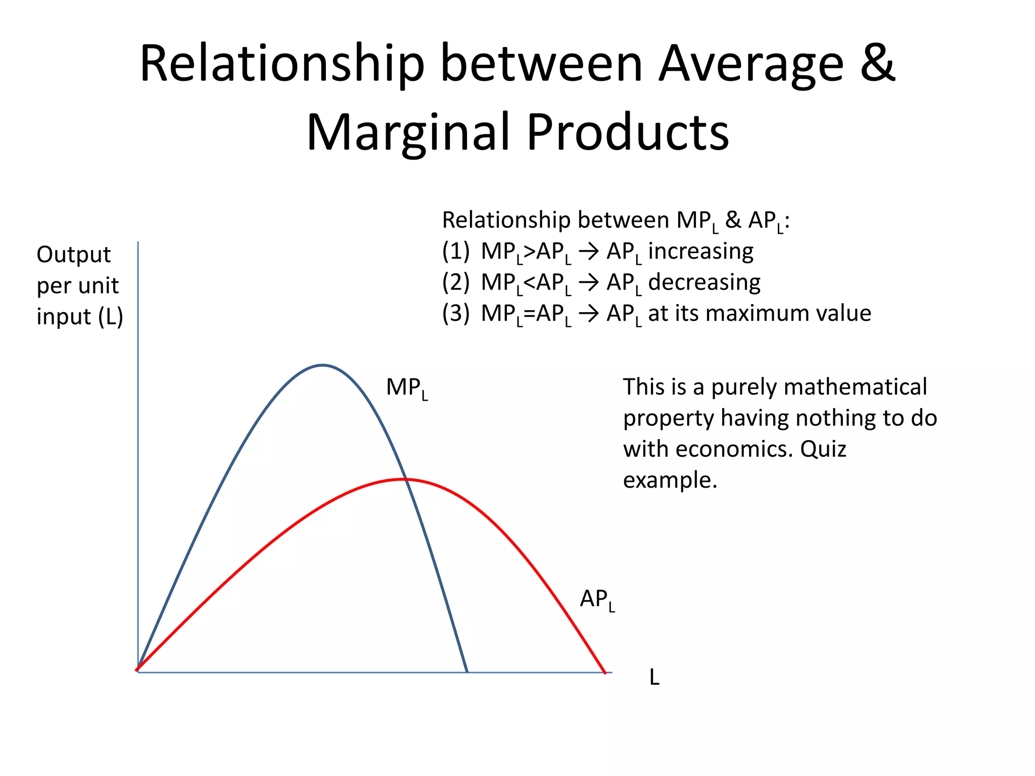 Relationship between Average &
                   Marginal Products
                           Relationship between MPL & APL:
Output                     (1) MPL>APL → APL increasing
per unit                   (2) MPL<APL → APL decreasing
input (L)                  (3) MPL=APL → APL at its maximum value

                     MPL                     This is a purely mathematical
                                             property having nothing to do
                                             with economics. Quiz
                                             example.



                                       APL


                                               L
 