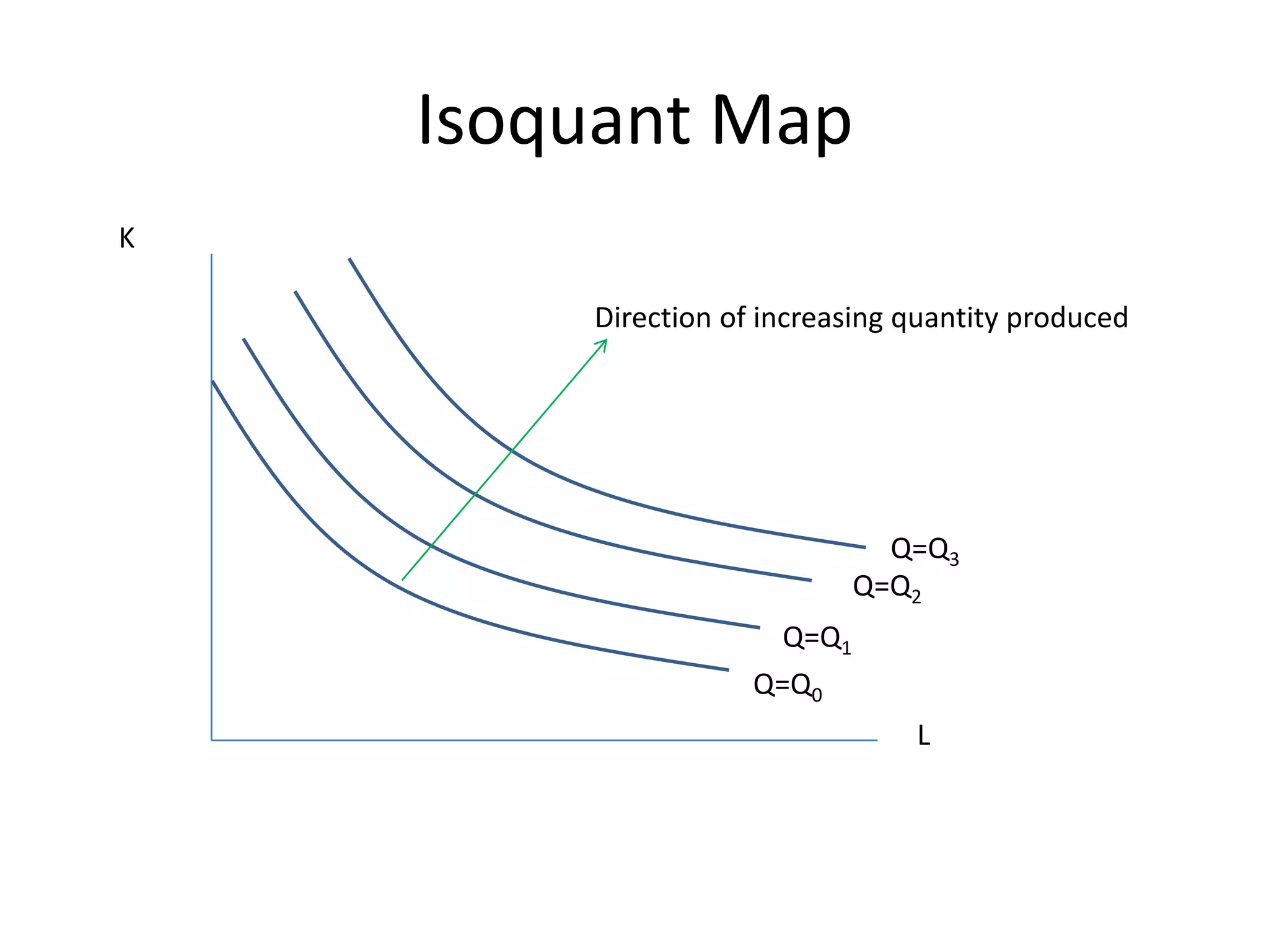 Isoquant Map
K

        Direction of increasing quantity produced




                               Q=Q3
                             Q=Q2
                      Q=Q1
                    Q=Q0
                                L
 