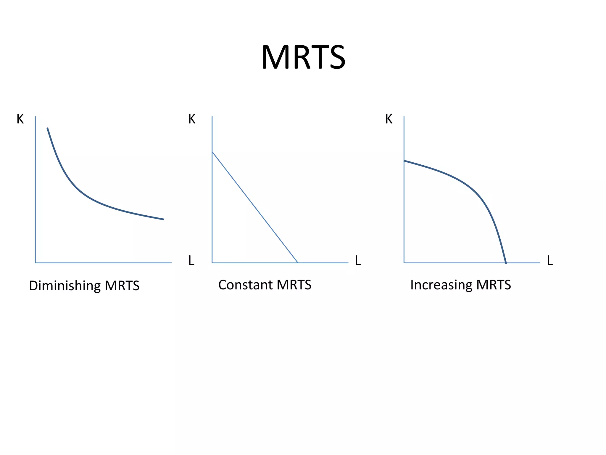 MRTS
K                      K                       K




                       L                   L                         L
    Diminishing MRTS       Constant MRTS           Increasing MRTS
 