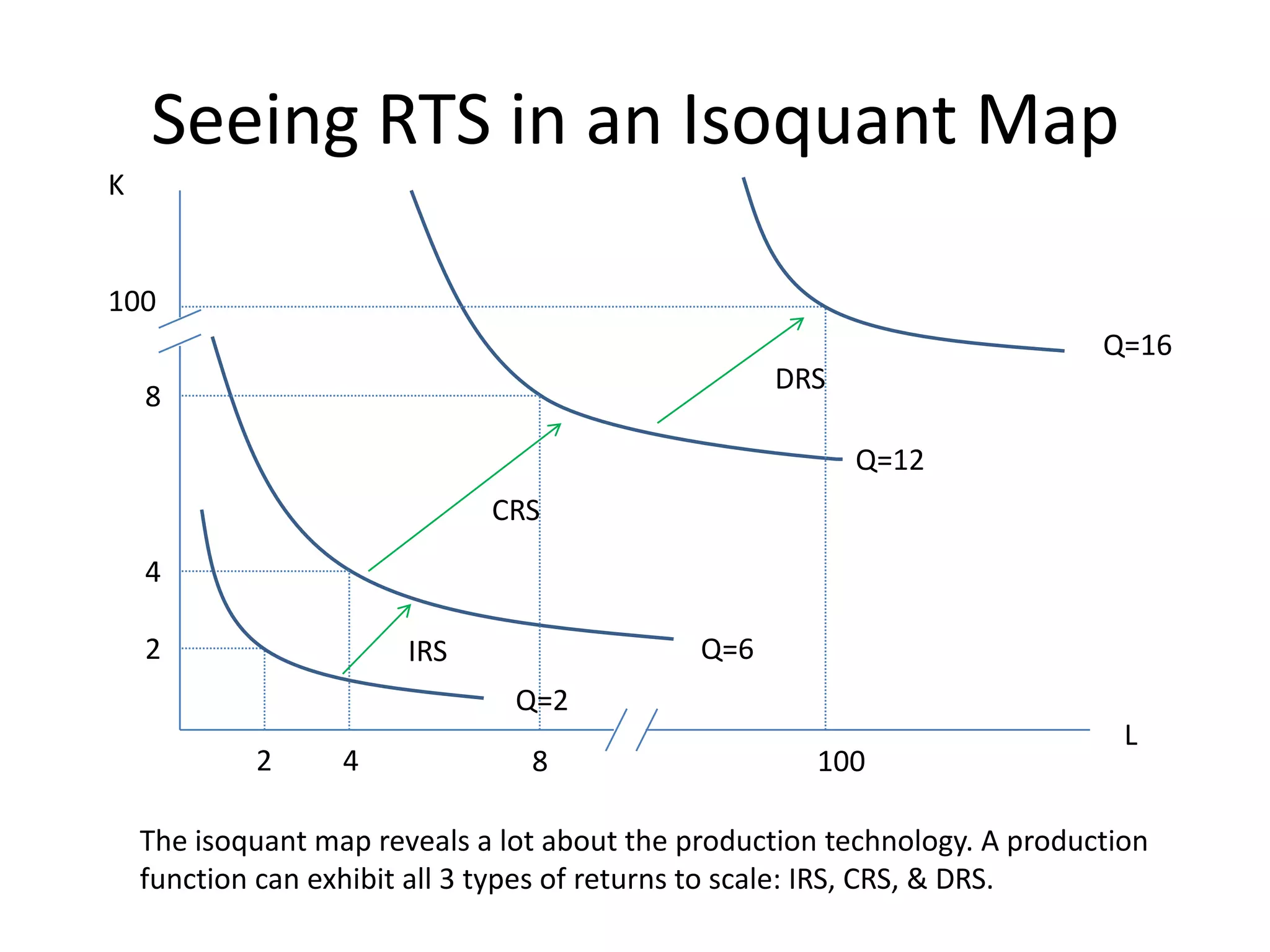 Seeing RTS in an Isoquant Map
K


100
                                                                            Q=16
                                                    DRS
    8

                                                          Q=12
                              CRS
    4

    2                   IRS                   Q=6
                                Q=2
                                                                              L
            2      4             8                     100

    The isoquant map reveals a lot about the production technology. A production
    function can exhibit all 3 types of returns to scale: IRS, CRS, & DRS.
 
