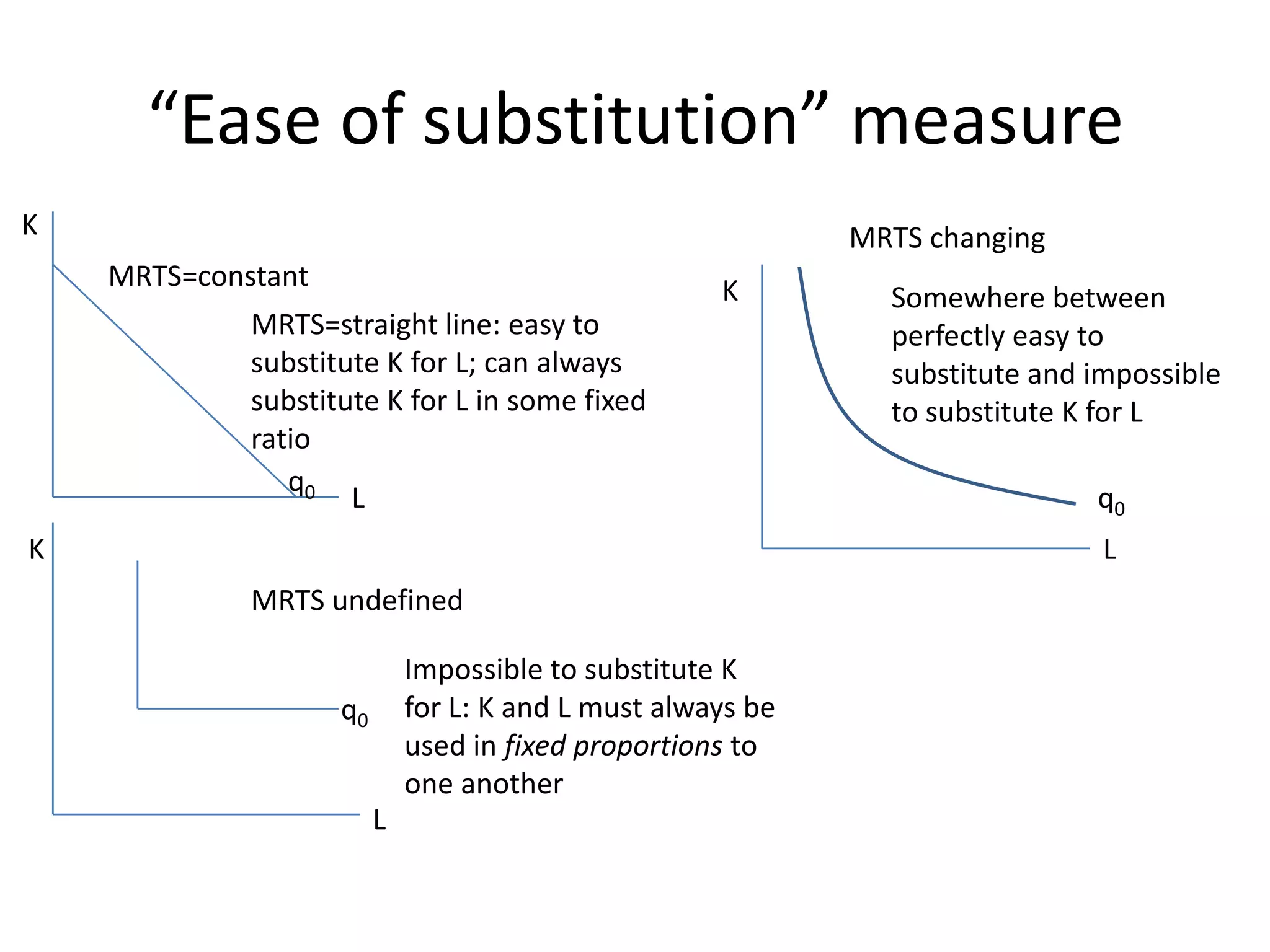 “Ease of substitution” measure
K                                                            MRTS changing
    MRTS=constant                                    K         Somewhere between
             MRTS=straight line: easy to                       perfectly easy to
             substitute K for L; can always                    substitute and impossible
             substitute K for L in some fixed                  to substitute K for L
             ratio
                q0
                     L                                                        q0
K                                                                              L
             MRTS undefined

                             Impossible to substitute K
                    q0       for L: K and L must always be
                             used in fixed proportions to
                             one another
                         L
 