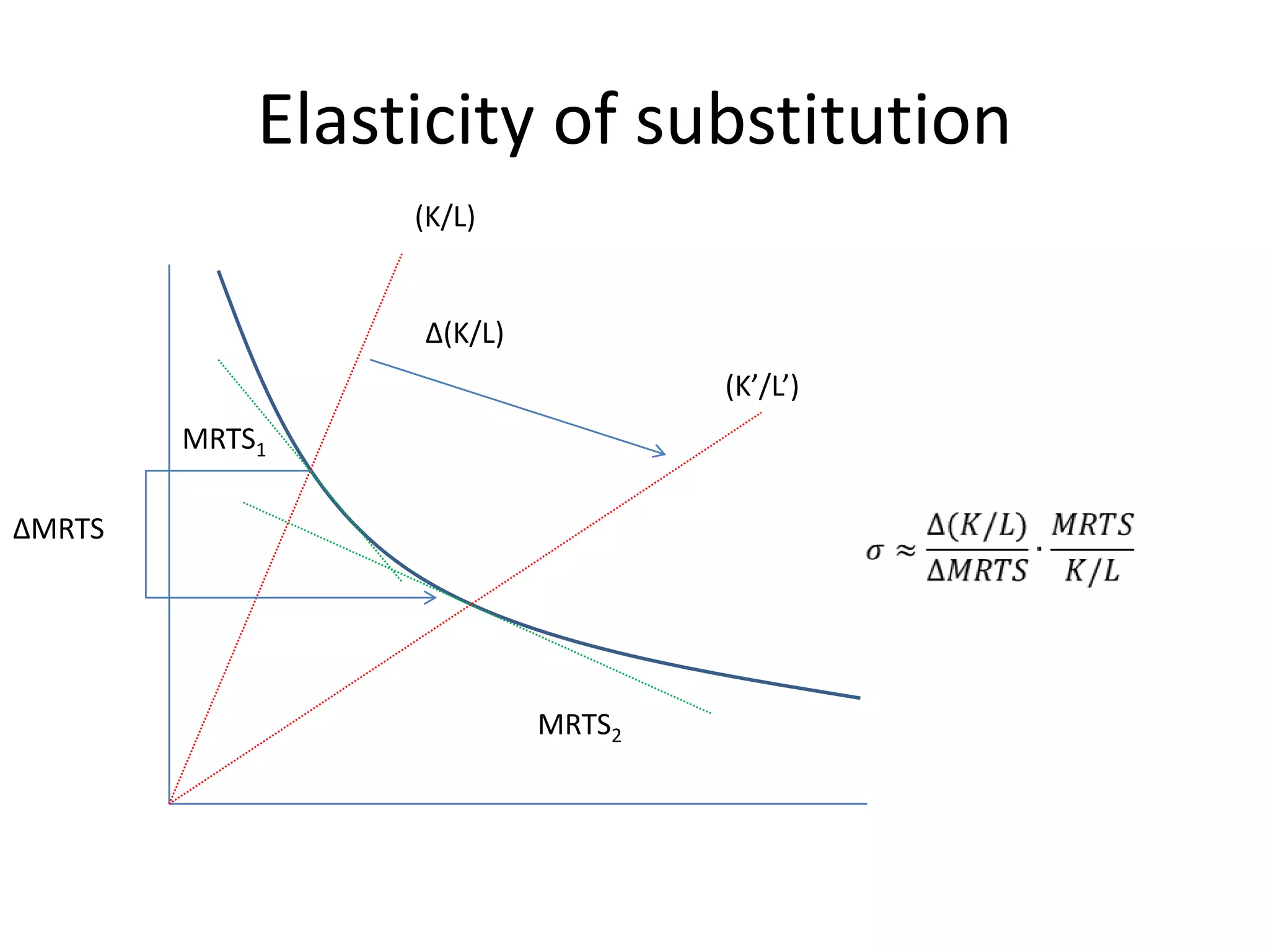 Elasticity of substitution
                 (K/L)


                 ∆(K/L)
                                  (K’/L’)
        MRTS1

∆MRTS




                          MRTS2
 