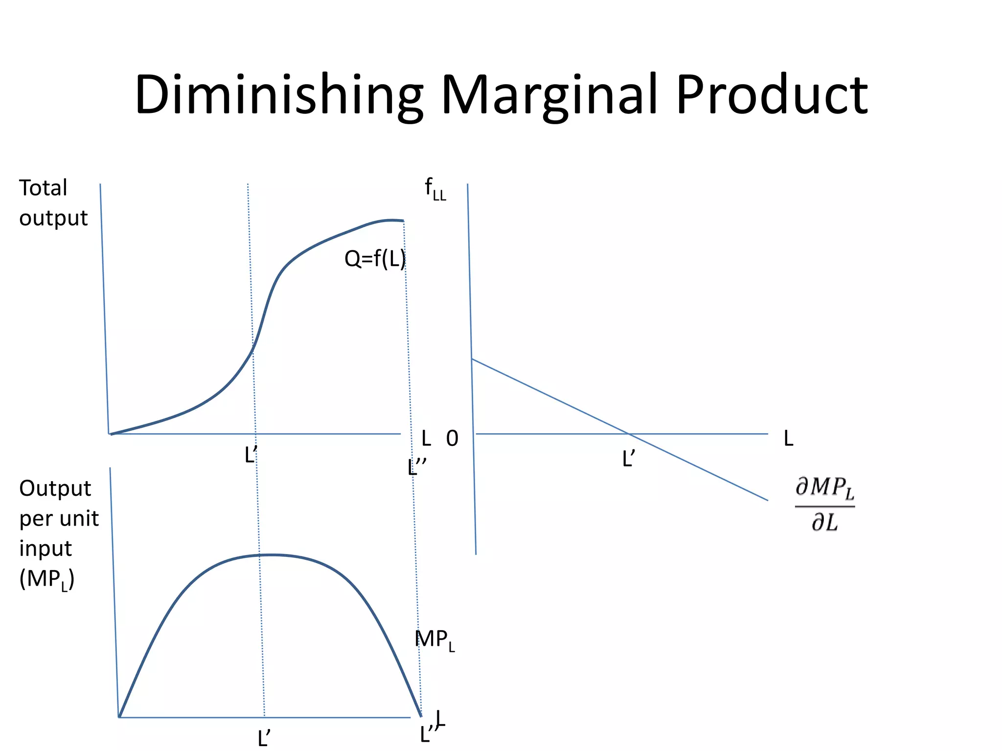 Diminishing Marginal Product
Total                         fLL
output
                     Q=f(L)




                            L 0          L
               L’                   L’
                          L’’
Output
per unit
input
(MPL)

                              MPL


                                L
                L’            L’’
 