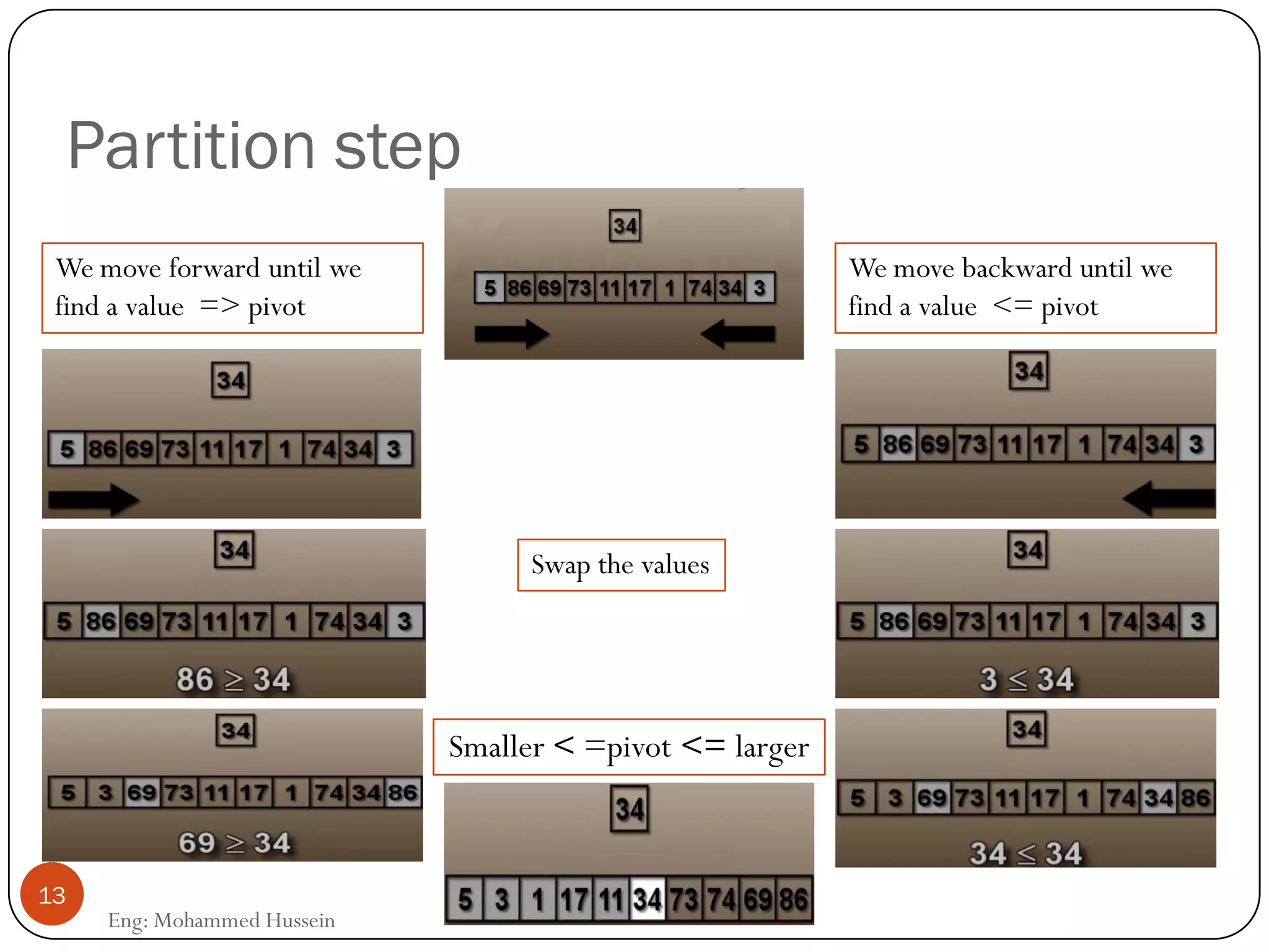 Partition step
We move forward until we
find a value => pivot
We move backward until we
find a value <= pivot
13
Eng: Mohammed Hussein
Smaller < =pivot <= larger
Swap the values
 
