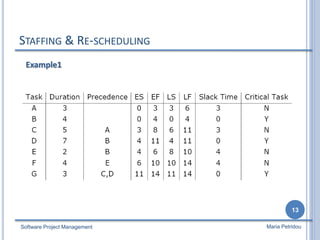 STAFFING & RE-SCHEDULING
Software Project Management
13
Maria Petridou
Example1
 