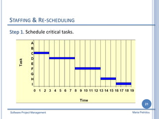 STAFFING & RE-SCHEDULING
Step 1. Schedule critical tasks.
Software Project Management
21
Maria Petridou
 