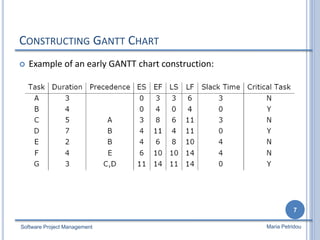 CONSTRUCTING GANTT CHART
 Example of an early GANTT chart construction:
Software Project Management
7
Maria Petridou
 
