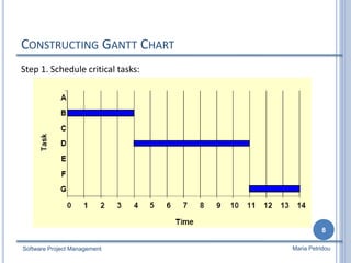 CONSTRUCTING GANTT CHART
Step 1. Schedule critical tasks:
Software Project Management
8
Maria Petridou
 