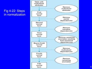 Logical database design and the relational model(database) | PPTX
