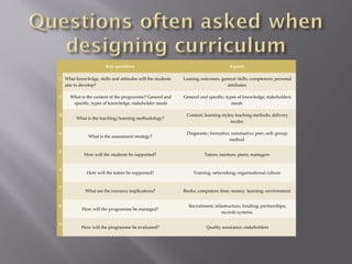 Key questions Aspects
1 What knowledge, skills and attitudes will the students
aim to develop?
Leaning outcomes; general skills; comptences; personal
attributes
2 What is the content of the programme? General and
specific, types of knowledge, stakeholder needs
General and specific; types of knowledge; stakeholders
needs
3
What is the teaching/learning methodology?
Content; learning styles; teaching methods; delivery
modes
4
What is the assessment strategy?
Diagnostic; formative; summative; peer; self; group;
method
5
How will the students be supported? Tutors; mentors; peers; managers
6
How will the tutors be supported? Training; networking; organisational culture
7
What are the resource implications? Books; computers; time; money; learning; environment
8
How will the programme be managed?
Recruitment; infastructure; funding; partnerships;
records systems
9
How will the programme be evaluated? Quality assurance; stakeholders
 