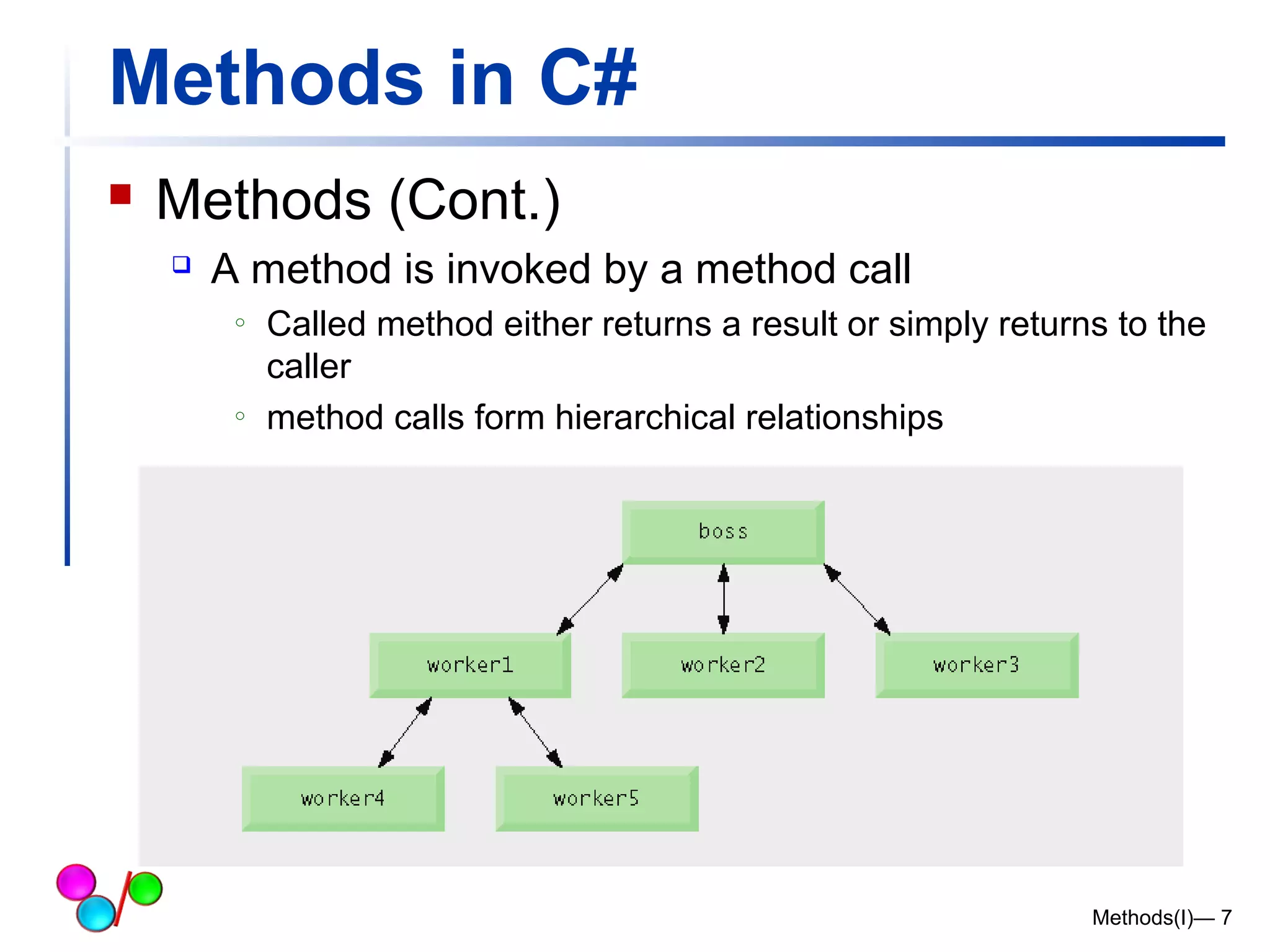 Methods in C# 
 Methods (Cont.) 
 A method is invoked by a method call 
o Called method either returns a result or simply returns to the 
caller 
o method calls form hierarchical relationships 
Methods(I)— 7 
 