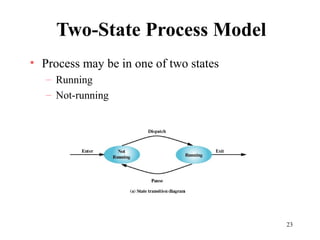 23
Two-State Process Model
• Process may be in one of two states
– Running
– Not-running
 