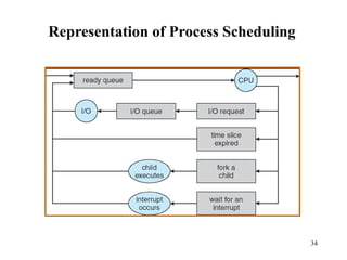 34
Representation of Process Scheduling
 