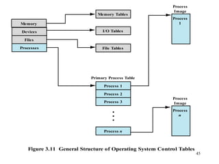 45
Memory
Devices
Files
Processes
Process 1
Memory Tables
Process
Image
Process
1
Process
Image
Process
n
I/O Tables
File Tables
Figure 3.11 General Structure of Operating System Control Tables
Primary Process Table
Process 2
Process 3
Process n
 