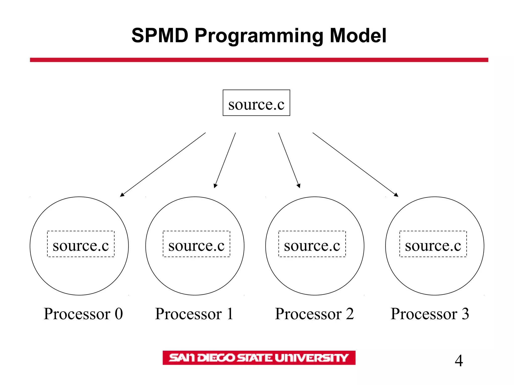 4
SPMD Programming Model
Processor 0 Processor 1 Processor 2 Processor 3
source.c
source.c source.c source.c source.c
 